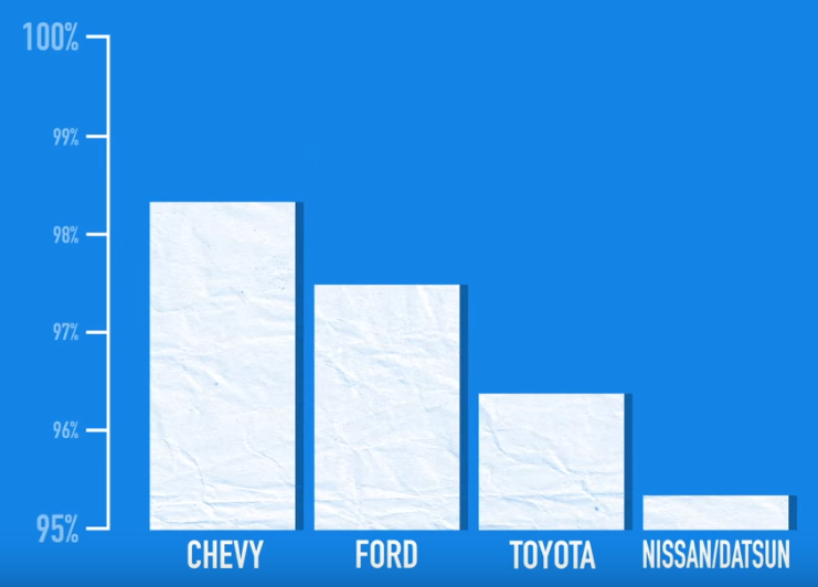 misleading chart from chevy ad