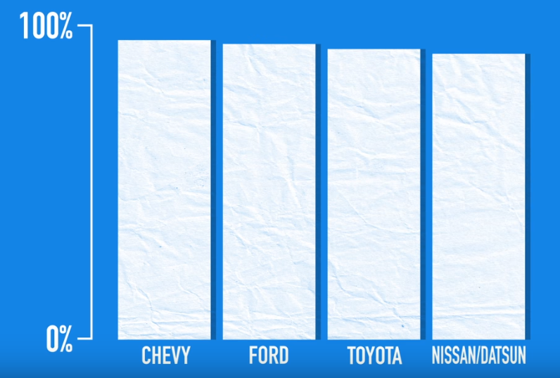 corrected graph from chevy ad