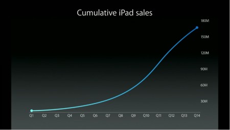 cumulative chart of ipad sales