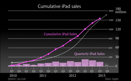 misleading chart of ipad sales with correct data