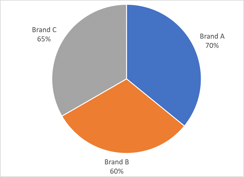 When To Use Pie Charts In Statistics